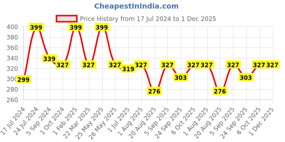 myntra.com Nottie Planet Boys Colourblocked Mid Rise Pure Cotton Shorts nottie planet Price History Graph from 17 Jul 2024 to 1 Dec 2025