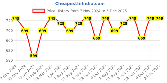 myntra.com Nottie Planet Boys Conversational Printed Night suit nottie planet Price History Graph from 7 Nov 2024 to 3 Dec 2025
