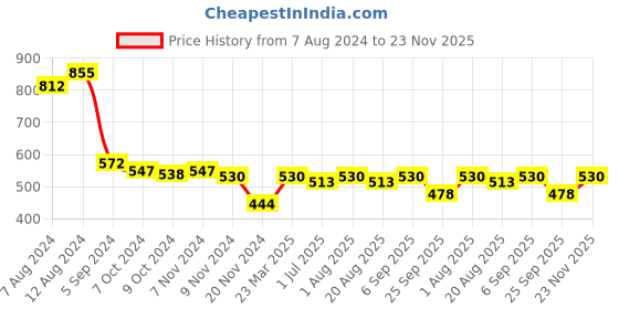 myntra.com Nottie Planet Boys Coral Red Printed Sweatshirt nottie planet Price History Graph from 7 Aug 2024 to 23 Nov 2025