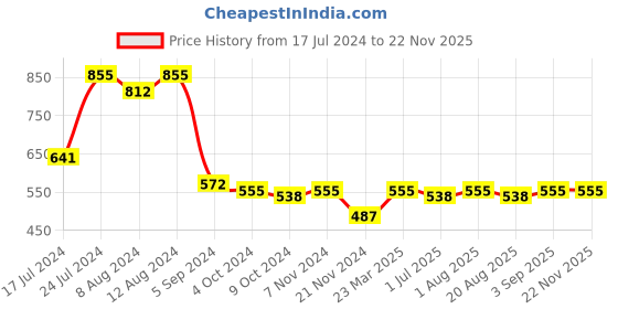 myntra.com Nottie Planet Boys Cream-Coloured Printed Hooded Sweatshirt nottie planet Price History Graph from 17 Jul 2024 to 22 Nov 2025