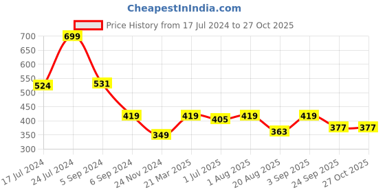 myntra.com Nottie Planet Boys Graphic Printed Pure Cotton Pullover nottie planet Price History Graph from 17 Jul 2024 to 27 Oct 2025