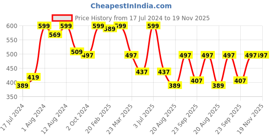 myntra.com Nottie Planet Boys Graphic Printed Pure Cotton T-shirt with Shorts nottie planet Price History Graph from 17 Jul 2024 to 19 Nov 2025