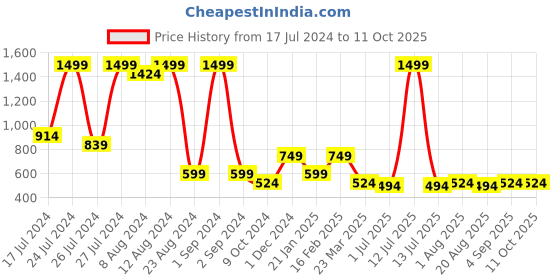 myntra.com Nottie Planet Boys Graphic Printed Sweatshirt With Pyjamas nottie planet Price History Graph from 17 Jul 2024 to 11 Oct 2025