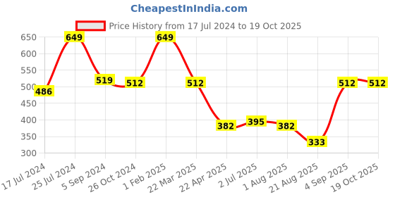 myntra.com Nottie Planet Boys Grey & Blue Typography Set Of 2 Printed T-shirt nottie planet Price History Graph from 17 Jul 2024 to 17 Oct 2025