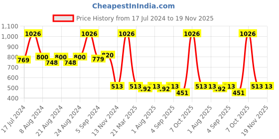 myntra.com Nottie Planet Boys Pack Of 2 Grey & Brown Typography Printed T-shirt nottie planet Price History Graph from 17 Jul 2024 to 19 Nov 2025