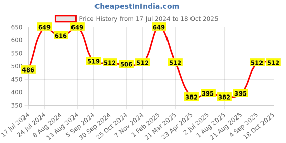 myntra.com Nottie Planet Boys Pack Of 2 Printed T-shirts nottie planet Price History Graph from 17 Jul 2024 to 18 Oct 2025