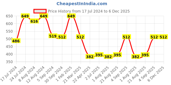 myntra.com Nottie Planet Boys Pack Of 2 Pure Cotton T-shirts nottie planet Price History Graph from 17 Jul 2024 to 5 Dec 2025