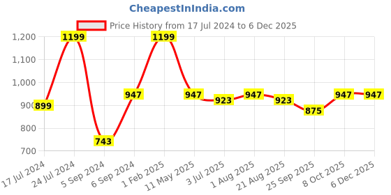 myntra.com Nottie Planet Boys Pack of 3 Colourblocked Pure Cotton Shorts nottie planet Price History Graph from 17 Jul 2024 to 5 Dec 2025