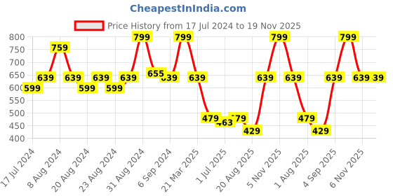 myntra.com Nottie Planet Boys Pack of 3 Typographic Printed Regular Fit Cotton T-shirt nottie planet Price History Graph from 17 Jul 2024 to 18 Nov 2025