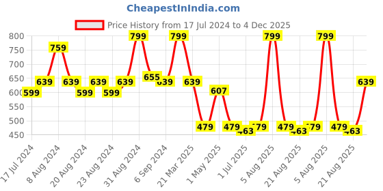myntra.com Nottie Planet Boys Pack Of 3 Typography Printed Cotton T-shirt nottie planet Price History Graph from 17 Jul 2024 to 4 Dec 2025