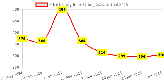 myntra.com Nottie Planet Boys Polo Collar Applique T-shirt nottie planet Price History Graph from 27 Aug 2024 to 1 Jul 2025