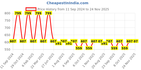 myntra.com Nottie Planet Boys Printed nottie planet Price History Graph from 11 Sep 2024 to 24 Nov 2025