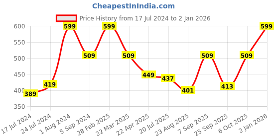 myntra.com Nottie Planet Boys Printed Pure Cotton T-shirt with Shorts nottie planet Price History Graph from 17 Jul 2024 to 2 Jan 2026