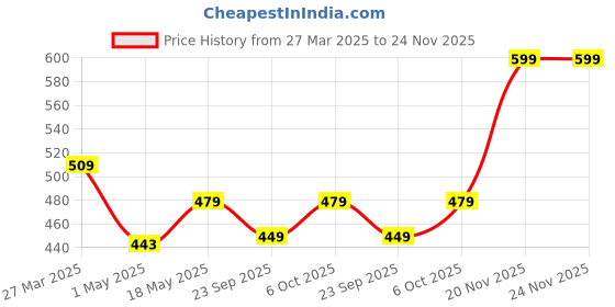 myntra.com Nottie Planet Boys Printed Pure Cotton T-shirt with Shorts nottie planet Price History Graph from 27 Mar 2025 to 24 Nov 2025