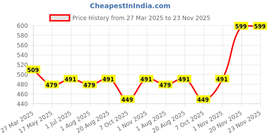 myntra.com Nottie Planet Boys Printed Pure Cotton T-shirt with Shorts nottie planet Price History Graph from 27 Mar 2025 to 23 Nov 2025