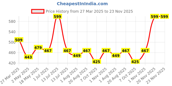 myntra.com Nottie Planet Boys Printed Pure Cotton T-shirt with Shorts nottie planet Price History Graph from 27 Mar 2025 to 23 Nov 2025
