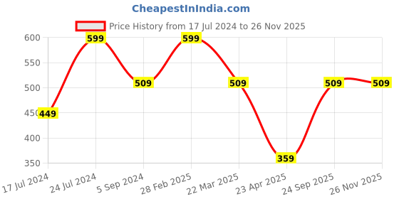 myntra.com Nottie Planet Boys Printed Pure Cotton T-shirt With Shorts Set nottie planet Price History Graph from 17 Jul 2024 to 24 Nov 2025