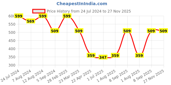 myntra.com Nottie Planet Boys Printed Pure Cotton T-shirt With Shorts Set nottie planet Price History Graph from 24 Jul 2024 to 26 Nov 2025