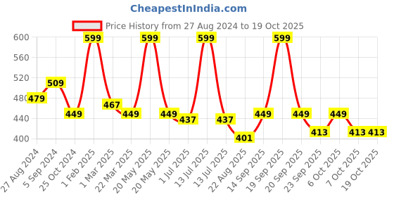 myntra.com Nottie Planet Boys Printed Pyjamas nottie planet Price History Graph from 27 Aug 2024 to 18 Oct 2025