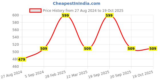 myntra.com Nottie Planet Boys Printed Pyjamas nottie planet Price History Graph from 27 Aug 2024 to 16 Oct 2025