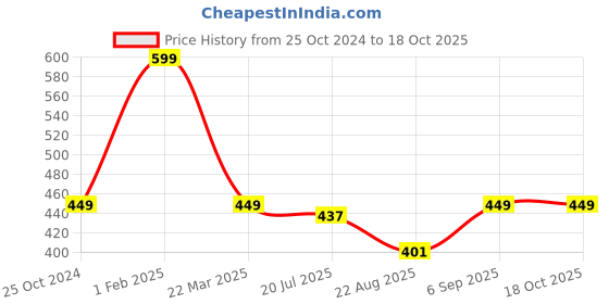 myntra.com Nottie Planet Boys Printed Pyjamas nottie planet Price History Graph from 25 Oct 2024 to 18 Oct 2025