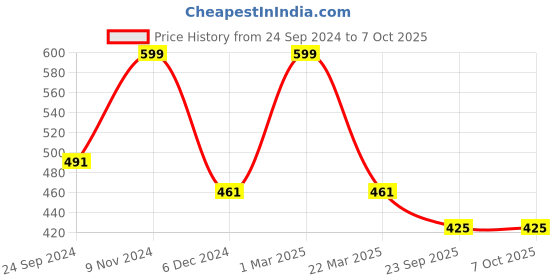myntra.com Nottie Planet Boys Printed Pyjamas nottie planet Price History Graph from 24 Sep 2024 to 6 Oct 2025