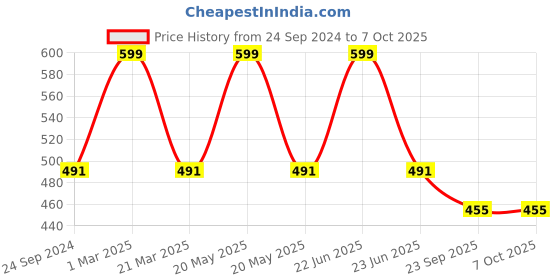myntra.com Nottie Planet Boys Printed Pyjamas nottie planet Price History Graph from 24 Sep 2024 to 6 Oct 2025