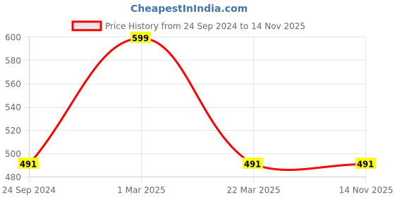 myntra.com Nottie Planet Boys Printed Pyjamas nottie planet Price History Graph from 24 Sep 2024 to 14 Nov 2025