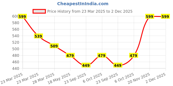 myntra.com Nottie Planet Boys Printed Round Neck Pure Cotton T-Shirt With Shorts nottie planet Price History Graph from 23 Mar 2025 to 1 Dec 2025