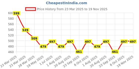 myntra.com Nottie Planet Boys Printed Round Neck Pure Cotton T-Shirt With Shorts nottie planet Price History Graph from 23 Mar 2025 to 19 Nov 2025