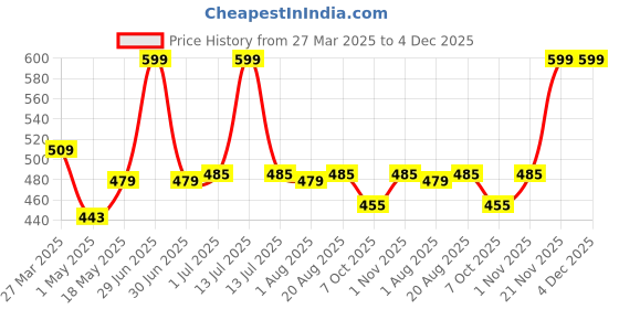 myntra.com Nottie Planet Boys Printed Round Neck Pure Cotton T-Shirt With Shorts nottie planet Price History Graph from 27 Mar 2025 to 3 Dec 2025