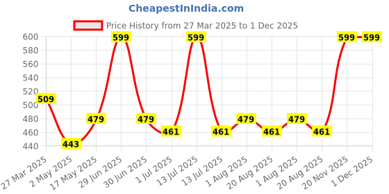 myntra.com Nottie Planet Boys Printed Round Neck Pure Cotton T-shirt with Shorts nottie planet Price History Graph from 27 Mar 2025 to 30 Nov 2025
