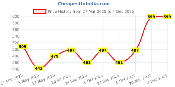 myntra.com Nottie Planet Boys Printed Round Neck Pure Cotton T-Shirt With Shorts nottie planet Price History Graph from 27 Mar 2025 to 4 Dec 2025