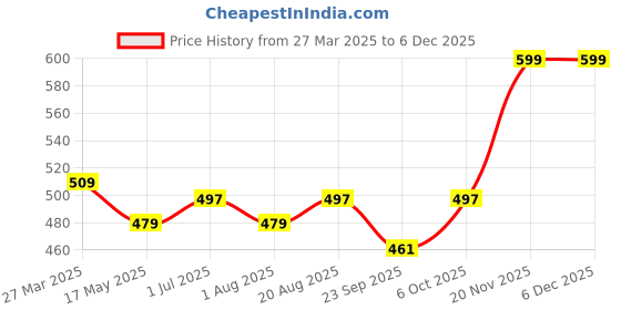 myntra.com Nottie Planet Boys Printed Round Neck Pure Cotton T-Shirt With Shorts nottie planet Price History Graph from 27 Mar 2025 to 5 Dec 2025