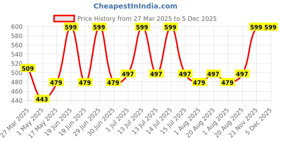 myntra.com Nottie Planet Boys Printed Round Neck Pure Cotton T-Shirt With Shorts nottie planet Price History Graph from 27 Mar 2025 to 5 Dec 2025