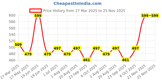 myntra.com Nottie Planet Boys Printed Round Neck Pure Cotton T-Shirt With Shorts nottie planet Price History Graph from 27 Mar 2025 to 24 Nov 2025
