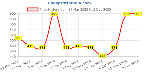 myntra.com Nottie Planet Boys Printed Round Neck Pure Cotton T-shirt with Shorts nottie planet Price History Graph from 27 Mar 2025 to 3 Dec 2025