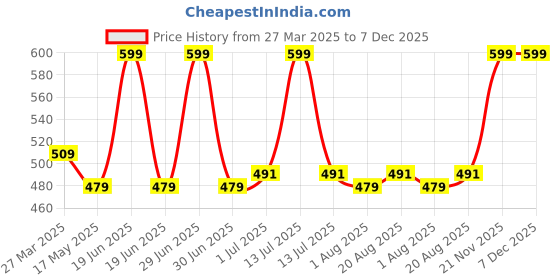 myntra.com Nottie Planet Boys Printed Round Neck Pure Cotton T-Shirt With Shorts nottie planet Price History Graph from 27 Mar 2025 to 7 Dec 2025