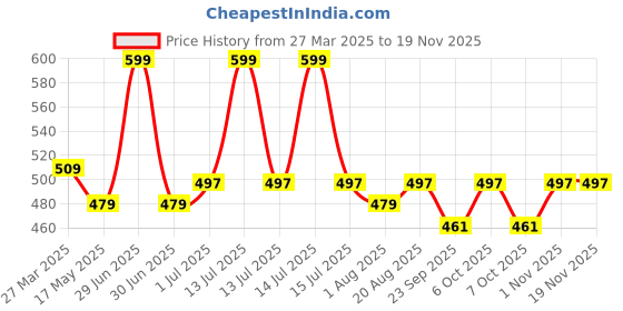 myntra.com Nottie Planet Boys Printed Round Neck Pure Cotton T-shirt with Shorts nottie planet Price History Graph from 27 Mar 2025 to 18 Nov 2025