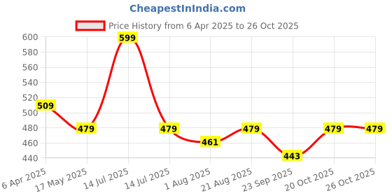 myntra.com Nottie Planet Boys Printed Round Neck Pure Cotton T-Shirt With Shorts nottie planet Price History Graph from 6 Apr 2025 to 26 Oct 2025
