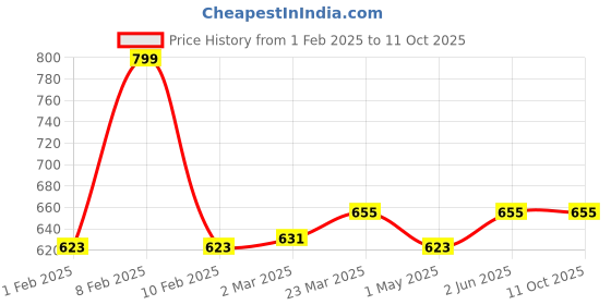 myntra.com Nottie Planet Boys Printed Round Neck Sweatshirt With Joggers nottie planet Price History Graph from 1 Feb 2025 to 11 Oct 2025