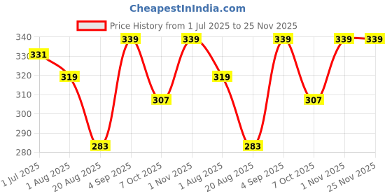 myntra.com Nottie Planet Boys Printed Sweatshirt nottie planet Price History Graph from 1 Jul 2025 to 24 Nov 2025