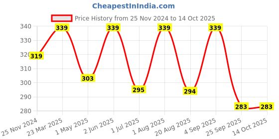 myntra.com Nottie Planet Boys Printed Sweatshirt nottie planet Price History Graph from 25 Nov 2024 to 14 Oct 2025