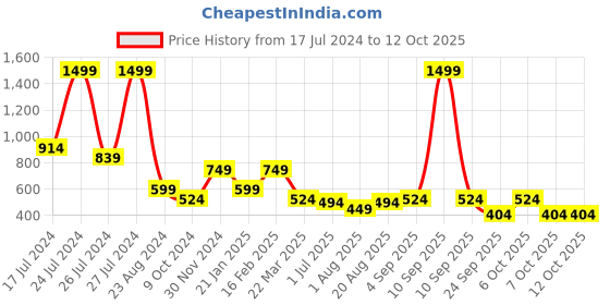 myntra.com Nottie Planet Boys Printed Sweatshirt With Pyjamas nottie planet Price History Graph from 17 Jul 2024 to 12 Oct 2025