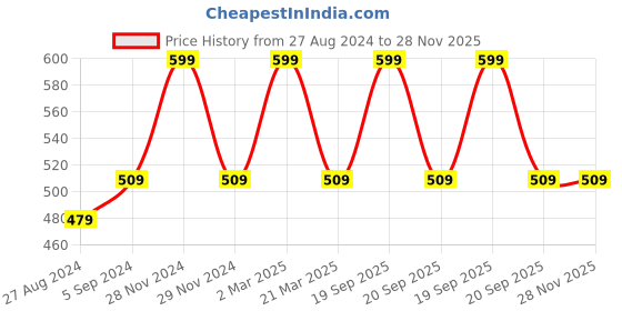 myntra.com Nottie Planet Boys Printed T-shirt nottie planet Price History Graph from 27 Aug 2024 to 27 Nov 2025