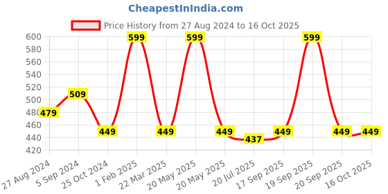 myntra.com Nottie Planet Boys Printed T-shirt with Pyjamas nottie planet Price History Graph from 27 Aug 2024 to 16 Oct 2025
