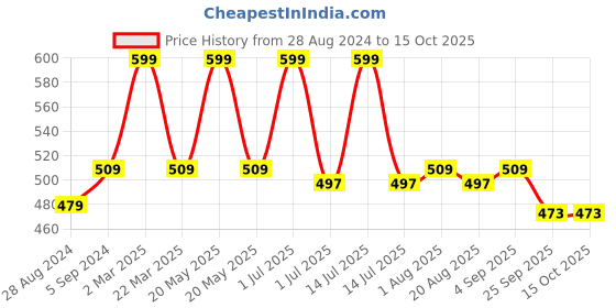 myntra.com Nottie Planet Boys Printed T-shirt with Pyjamas nottie planet Price History Graph from 28 Aug 2024 to 14 Oct 2025