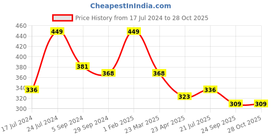myntra.com Nottie Planet Boys Printed T-shirt with Shorts nottie planet Price History Graph from 17 Jul 2024 to 28 Oct 2025