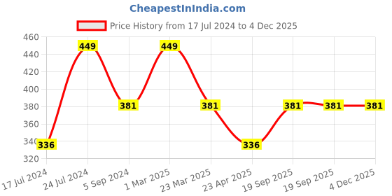 myntra.com Nottie Planet Boys Printed T-shirt with Shorts nottie planet Price History Graph from 17 Jul 2024 to 4 Dec 2025