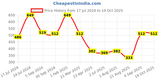 myntra.com Nottie Planet Boys Red & Grey Pack of 2 Printed Cotton T-shirt nottie planet Price History Graph from 17 Jul 2024 to 19 Oct 2025